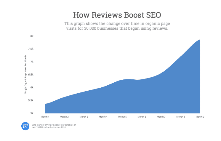 Come costruire una strategia SEO di E-commerce per i rivenditori