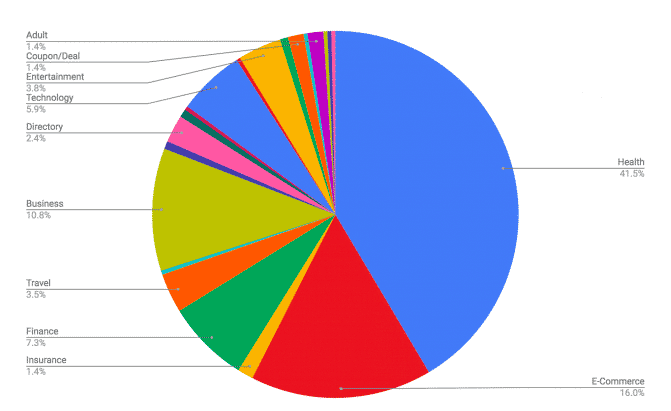 medic update pie chart