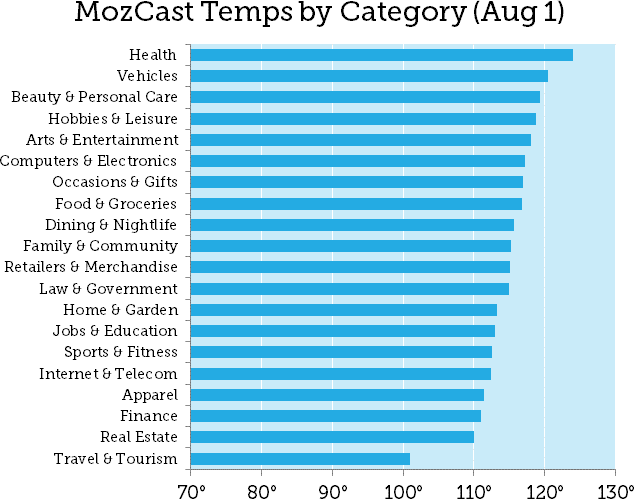 mozcast google medic bar graph