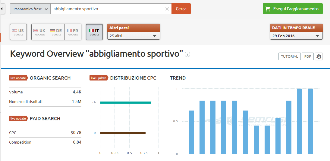 semrush panoramica parole chiave top