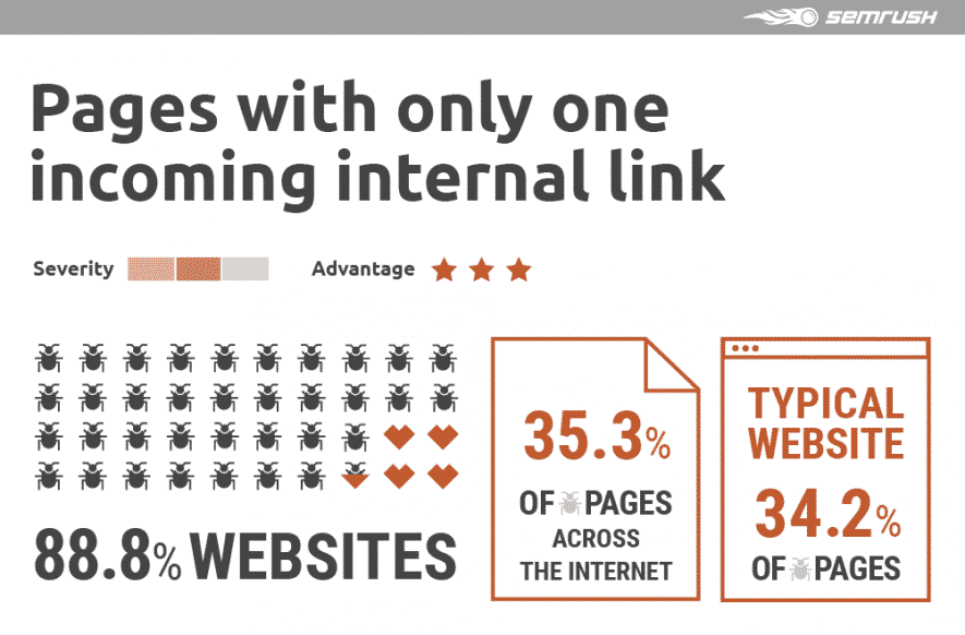 Perché la link building interna è importante per la SEO?