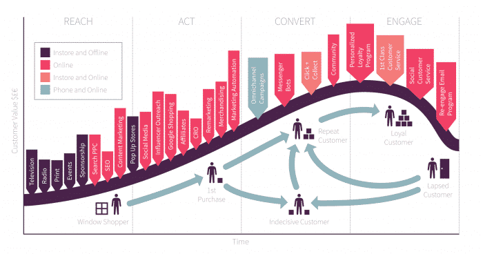 il modello di marketing basato sul ciclo vita