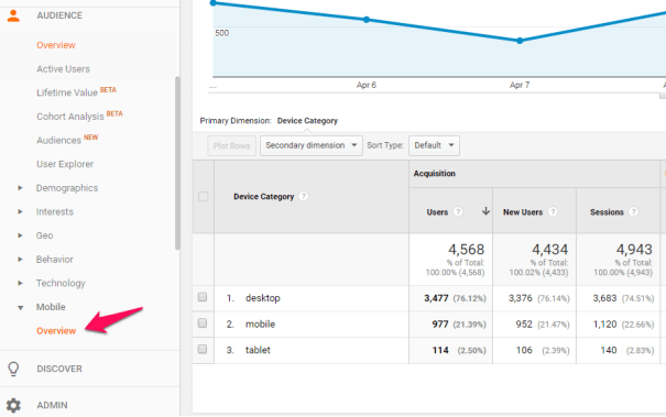 Come costruire una strategia SEO di E-commerce per i rivenditori