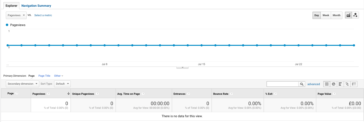 nessun traffico Google Ananlytics