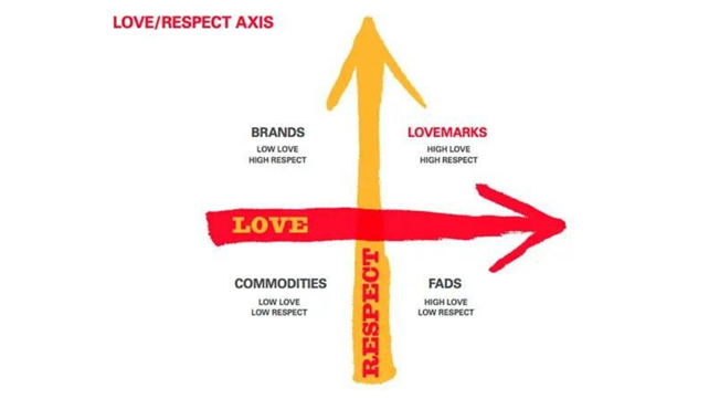 matrice che indica l'amore verso il brand